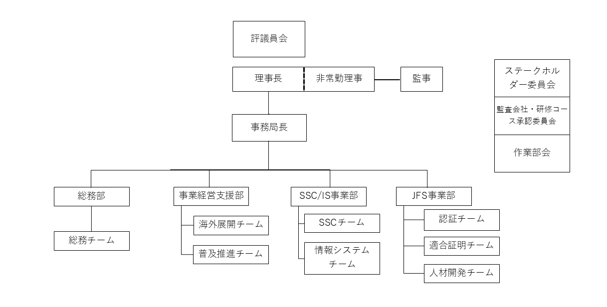 組織図