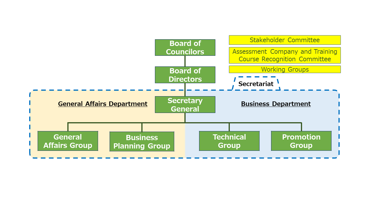 Organization Structure About Jfsm Japan Food Safety Management Association Jfsm